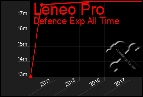 Total Graph of Leneo Pro