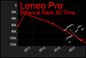 Total Graph of Leneo Pro