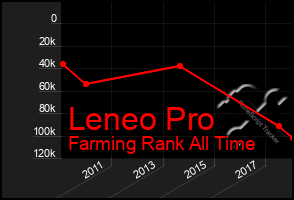 Total Graph of Leneo Pro