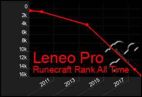 Total Graph of Leneo Pro