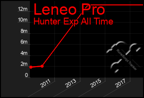 Total Graph of Leneo Pro