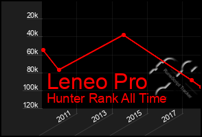 Total Graph of Leneo Pro