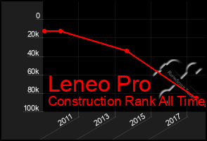 Total Graph of Leneo Pro