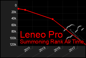 Total Graph of Leneo Pro