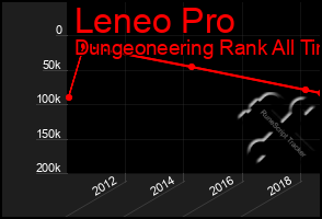 Total Graph of Leneo Pro