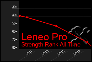 Total Graph of Leneo Pro