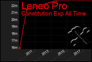 Total Graph of Leneo Pro