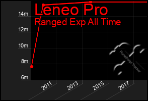 Total Graph of Leneo Pro