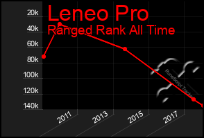 Total Graph of Leneo Pro