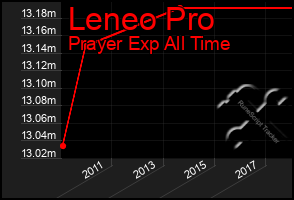 Total Graph of Leneo Pro