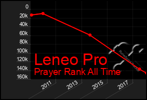 Total Graph of Leneo Pro