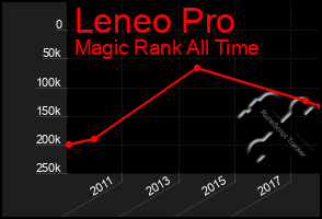 Total Graph of Leneo Pro