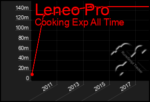 Total Graph of Leneo Pro