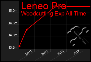 Total Graph of Leneo Pro