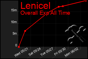 Total Graph of Lenicel