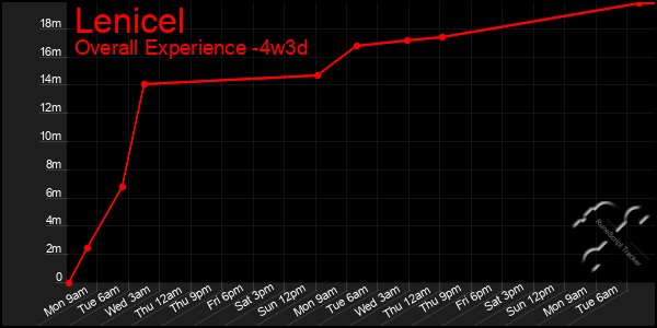 Last 31 Days Graph of Lenicel