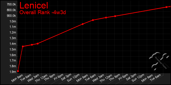 Last 31 Days Graph of Lenicel