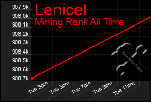 Total Graph of Lenicel