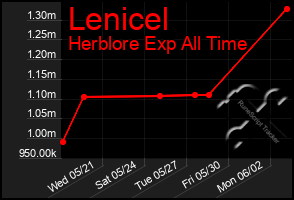 Total Graph of Lenicel