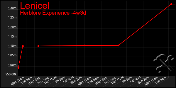 Last 31 Days Graph of Lenicel