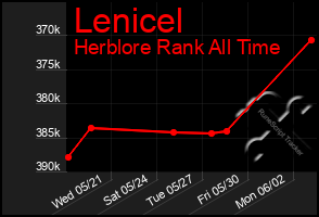 Total Graph of Lenicel