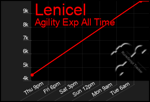 Total Graph of Lenicel