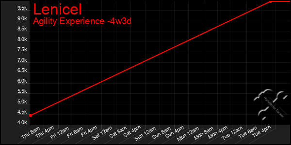 Last 31 Days Graph of Lenicel