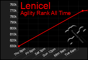 Total Graph of Lenicel