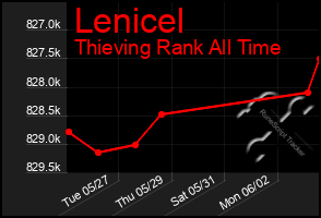 Total Graph of Lenicel