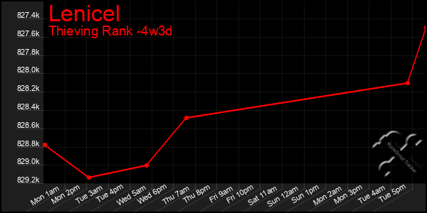 Last 31 Days Graph of Lenicel