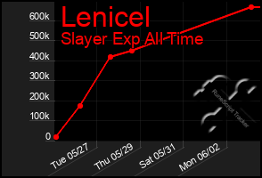 Total Graph of Lenicel