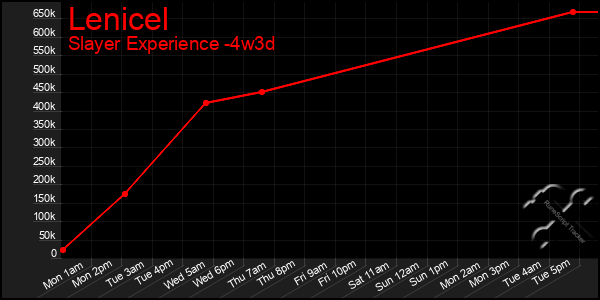 Last 31 Days Graph of Lenicel