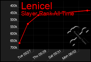 Total Graph of Lenicel