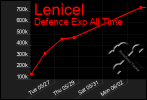 Total Graph of Lenicel