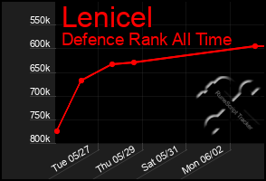 Total Graph of Lenicel