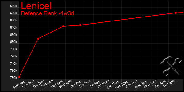 Last 31 Days Graph of Lenicel