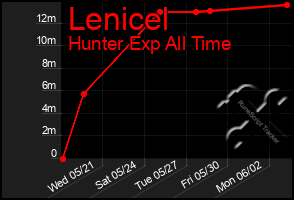 Total Graph of Lenicel