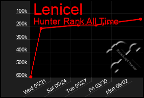 Total Graph of Lenicel