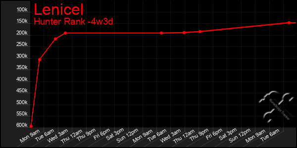Last 31 Days Graph of Lenicel