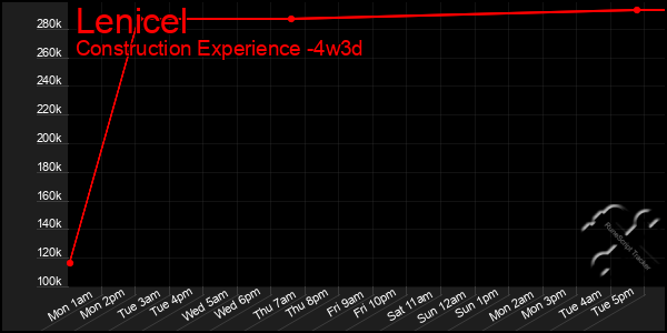 Last 31 Days Graph of Lenicel