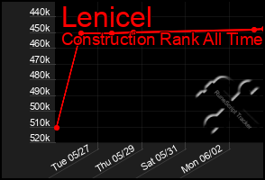 Total Graph of Lenicel
