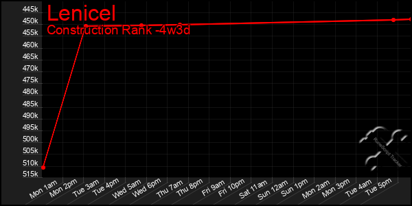 Last 31 Days Graph of Lenicel