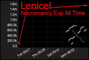 Total Graph of Lenicel