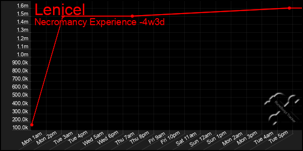 Last 31 Days Graph of Lenicel