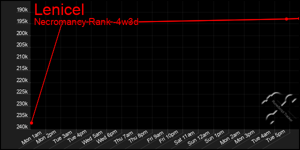 Last 31 Days Graph of Lenicel