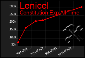 Total Graph of Lenicel