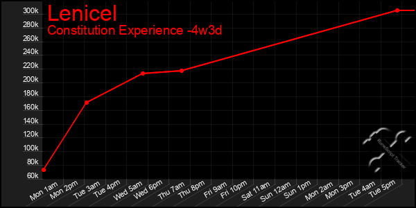 Last 31 Days Graph of Lenicel