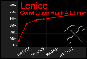 Total Graph of Lenicel