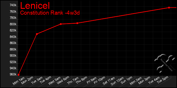Last 31 Days Graph of Lenicel