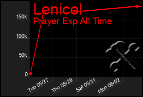 Total Graph of Lenicel